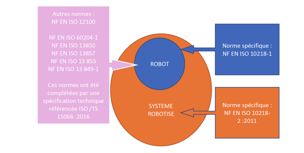 Système robotisé schéma du cadre légal et normatif